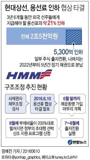 <그래픽> 현대상선, 용선료 인하 협상 타결