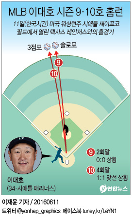 <그래픽> MLB 이대호 시즌 9·10호 홈런