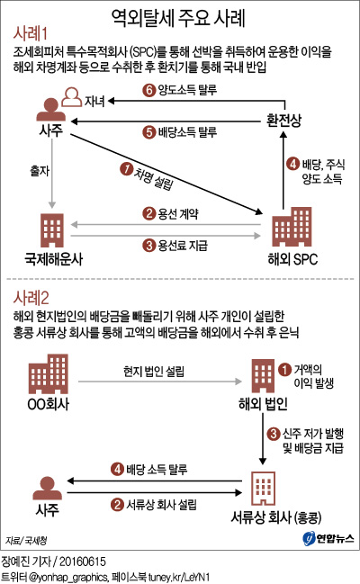 <그래픽> 역외탈세 주요 사례