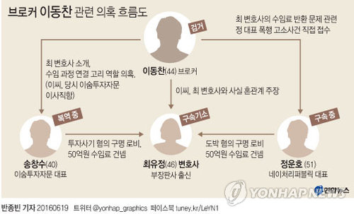 브로커 이동찬, 조사 거부…檢, 이씨 은신처 압수수색(종합) - 4
