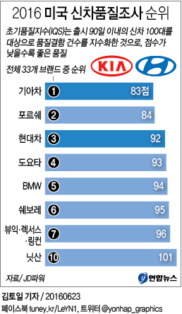 정몽구 '품질경영' 통했다…기아차 美신차품질조사 1위(종합2보) - 2