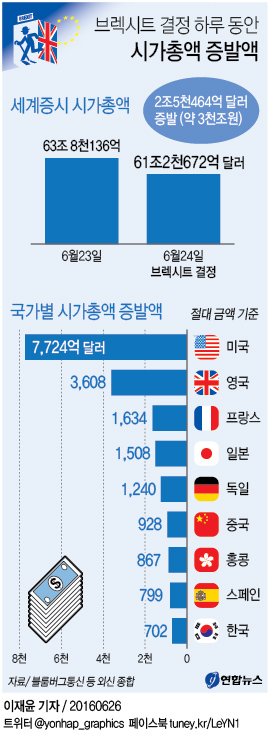 <그래픽> 브렉시트 결정 하루 동안 시가총액 증발액