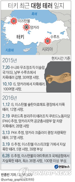이스탄불공항 자폭테러로 36명 사망…'IS건국'2년 연쇄테러 비상(종합5보) - 2