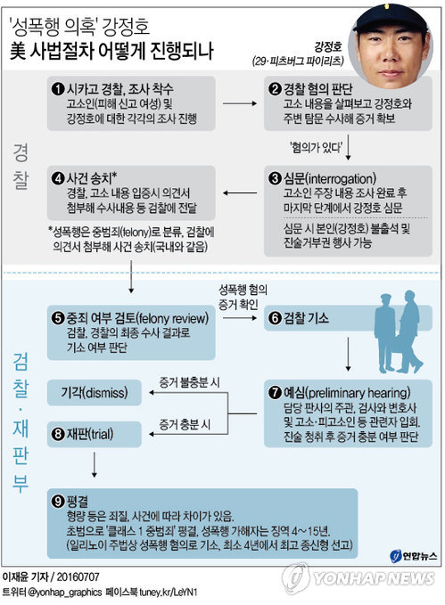 강정호 '성폭행 의혹' 美 사법절차 어떻게 진행되나(종합) - 1