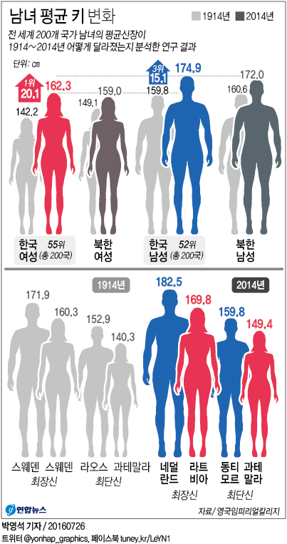 韓여성 평균키 162.3㎝…100년새 20㎝ 커져 세계1위 '폭풍성장' - 1