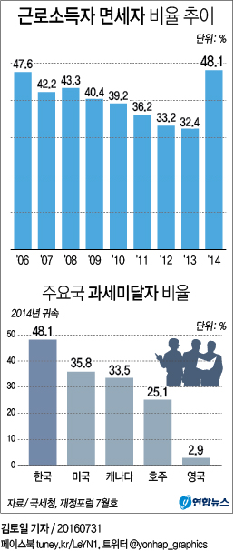 <그래픽> 근로소득자 면세자 비율 추이
