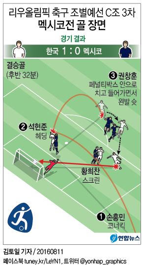 <올림픽> 한국축구, 메달까지 앞으로 2승…8강 상대는 온두라스 - 2
