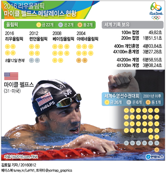 <그래픽> 마이클 펠프스 메달레이스 현황