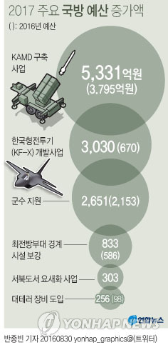 <2017 예산> 北 핵·미사일 위협 방어력 보강…국방비 40조원 첫 돌파 - 3