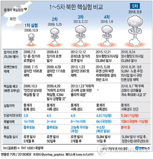 <그래픽> 1~5차 북한 핵실험 비교