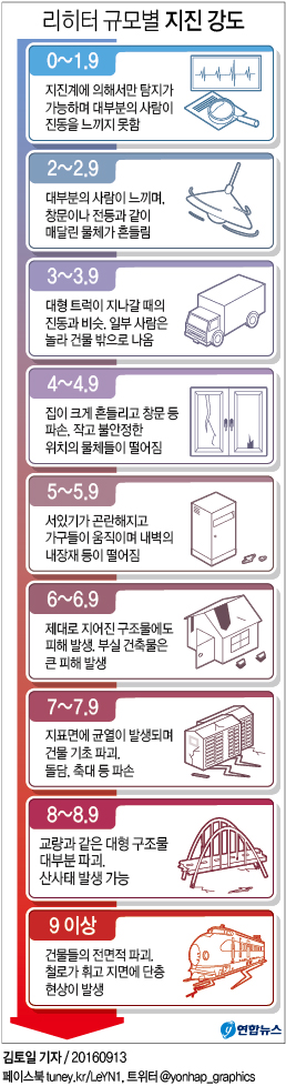 <그래픽> 리히터 규모별 지진 강도