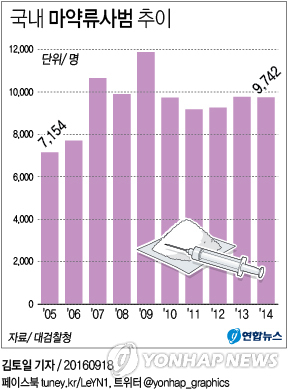 <대한민국 범죄지도> ④ 마약 공급선 차단…"안전지대는 아니다"(종합) - 1