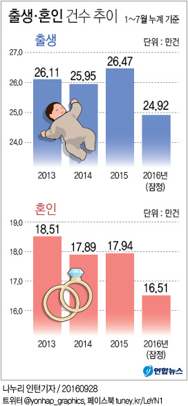 인구절벽 다가오나?…1∼7월 혼인·출산 '역대 최소' - 3