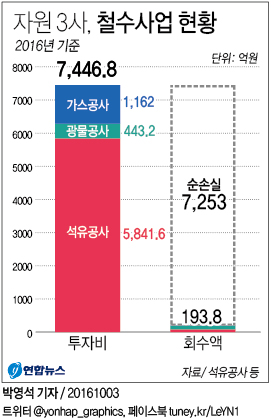 <그래픽> 자원 3사, 철수사업 현황