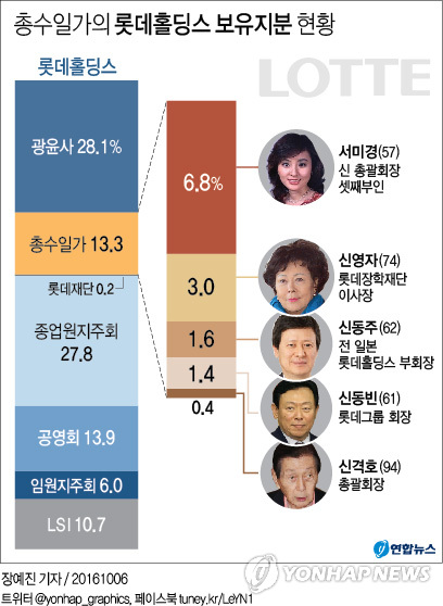 롯데 경영권 키, 서미경이 쥐어…일본롯데 지분 총수일가중 최다 - 3