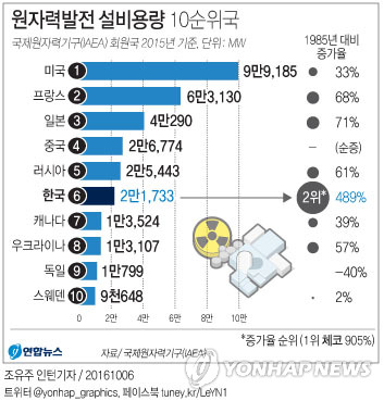 한국, 전세계서 6번째로 원전 많이 지어…증가율은 2위 - 2