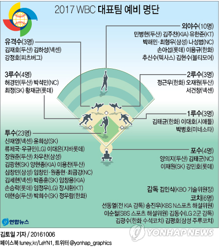 <그래픽> 2017 WBC 대표팀 예비 명단