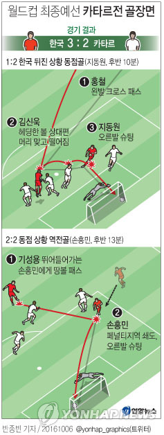 -월드컵축구- '유럽파 3골' 한국, 카타르에 3-2 역전승(종합) - 3