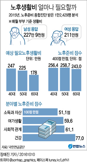 "부부에 필요한 노후생활비 평균 217만8천원 예상" - 2