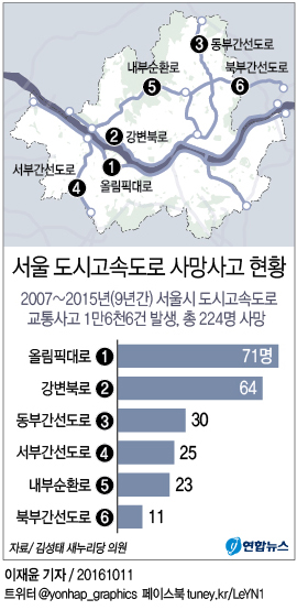 서울 도시고속도로 9년간 사망자 224명…올림픽대로 최다 - 1