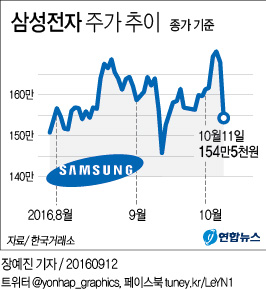 <그래픽> 삼성전자 주가 추이