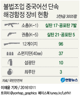 <그래픽> 불법조업 중국어선 단속 해경함정 장비 현황