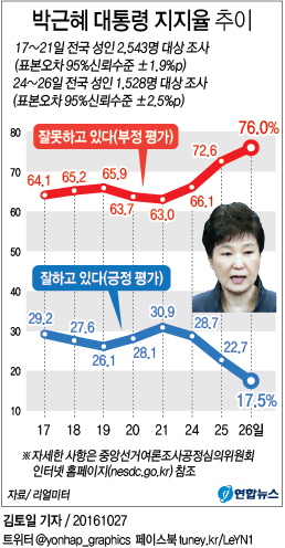 "朴대통령 주간 지지율 17%로 최저…대국민사과後 14%"(종합) - 2