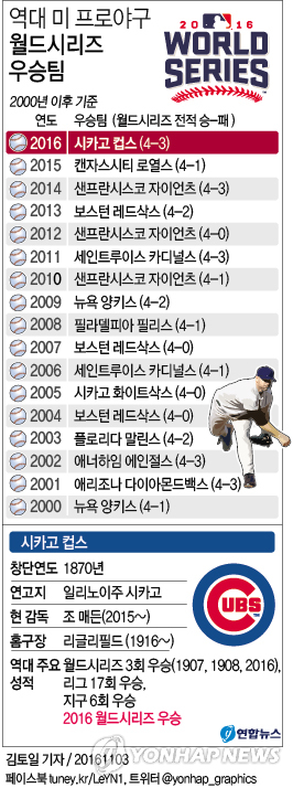 <그래픽> 역대 MLB 월드시리즈 우승팀