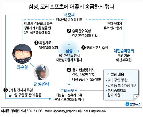 檢 '미르·K재단 모금 의혹' 삼성으로 수사 확대…임원 소환(종합) - 2