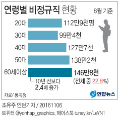 <그래픽> 연령별 비정규직 현황