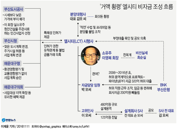 <그래픽> '거액 횡령' 엘시티 비자금 조성 흐름