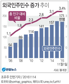 <그래픽> 외국인주민수 증가 추이