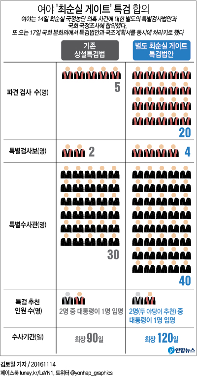 <그래픽> 여야 '최순실 게이트' 특검 합의
