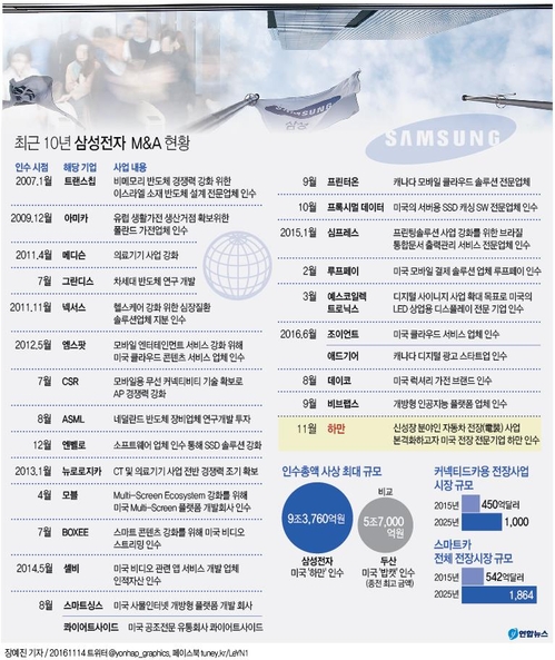 삼성, 美 하만 9조4천억원에 인수…역대 최대 M&A 빅딜(종합3보) - 2