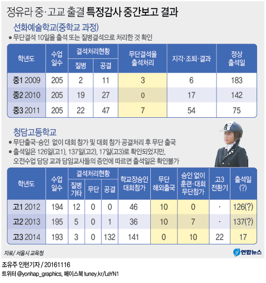 <그래픽> 정유라 중·고교 출결 특정감사 중간보고 결과