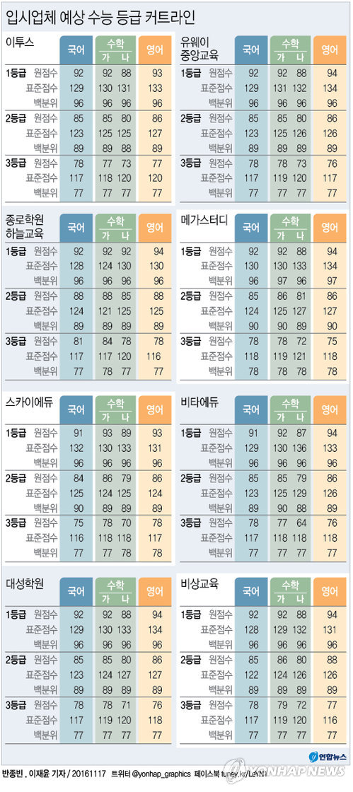 올해 수능 국영수 모두 어려웠다…상위권 변별력 커져(종합) - 1