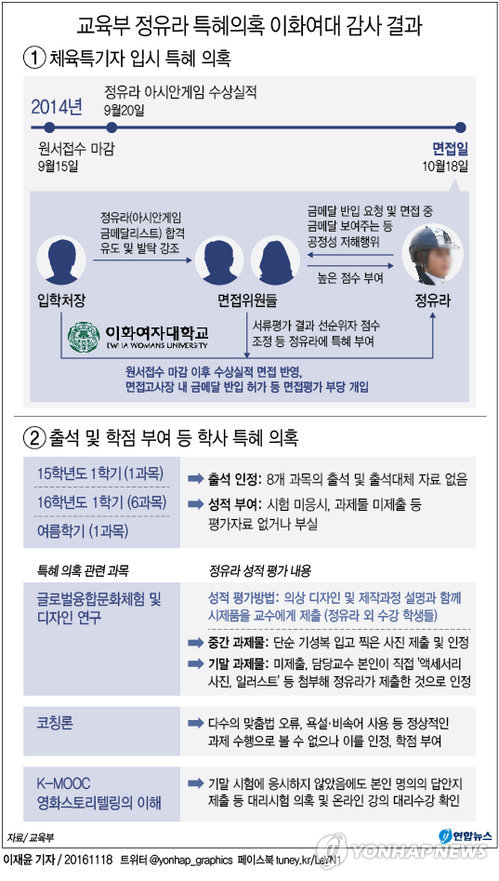 교육부 '정유라 특혜' 확인…이화여대에 입학취소 요구(종합) - 2