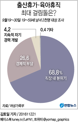 <그래픽> 출산휴가·육아휴직 최대 걸림돌은?