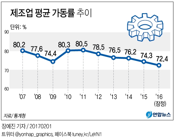 공장 멈추고 투자 뒷걸음질…작년 제조업 가동률 외환위기 수준(종합2보) - 2