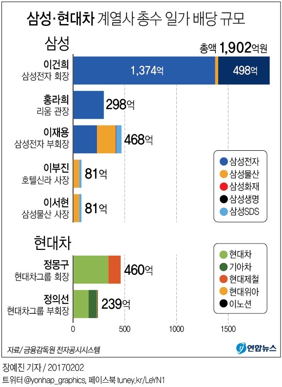 이재용 부회장 배당금 468억, 정몽구 회장도 추월(종합) - 2