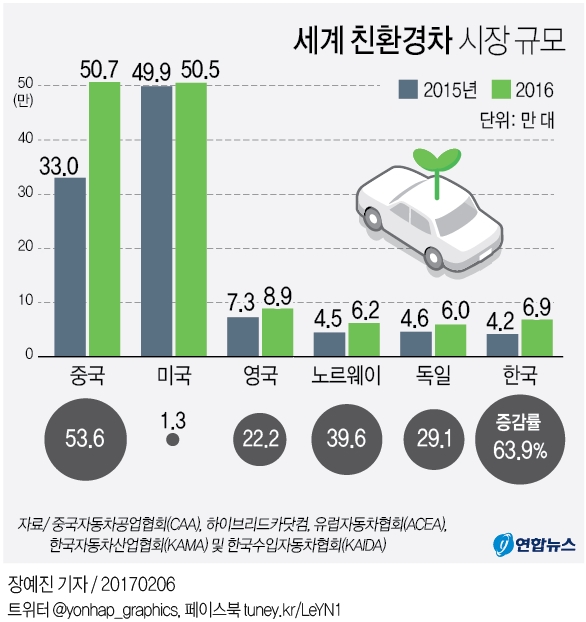 中 친환경차 시장서도 '우뚝'…美 제치고 세계 1위로 - 1