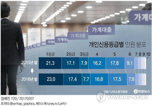 '저금리의 착시'…가계 빚 늘어도 신용등급은 상승 - 1