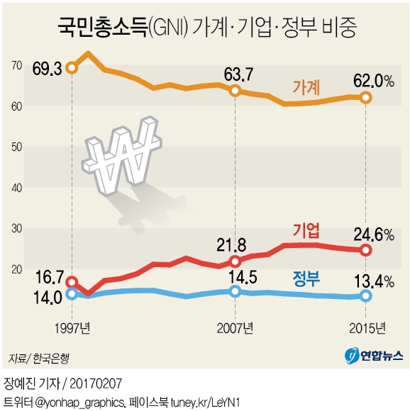 성장과실 어디갔나…국민소득 가계몫 줄고 기업비중 커졌다 - 1