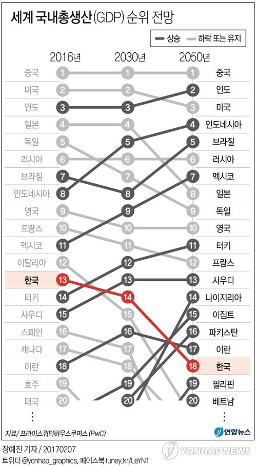 "2050년 한국 GDP, 나이지리아·파키스탄보다 낮아" - 1