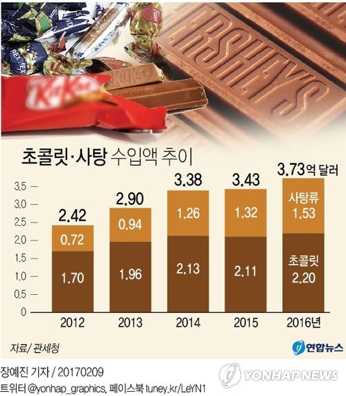 '밸런타인데이엔 외제초콜릿?'…초콜릿·사탕수입,6년 연속 최고 - 2