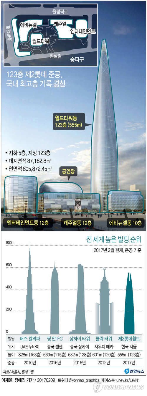 에펠탑 7개 분량 철골 들어가…롯데월드타워가 세운 기록들 - 2