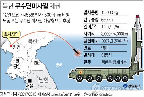 합참 "北미사일 노동급 아닌 무수단급 개량형 추정"(종합) - 2