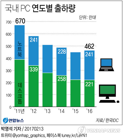 작년 국내 PC 판매 462만대…5년만에 반등 - 1