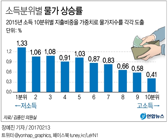 자고나면 오르는 식료품…빈곤층 '물가 고통' 부자의 3배 - 1