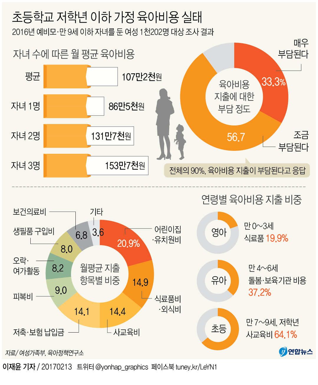 아이 있는 집, 한달 107만원씩 육아에 쓴다…지출 3분의1 - 1